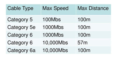 Cable De Red Cat5e, 15 Metros